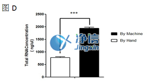 手工研磨和機器勻漿小鼠肝臟研磨效果